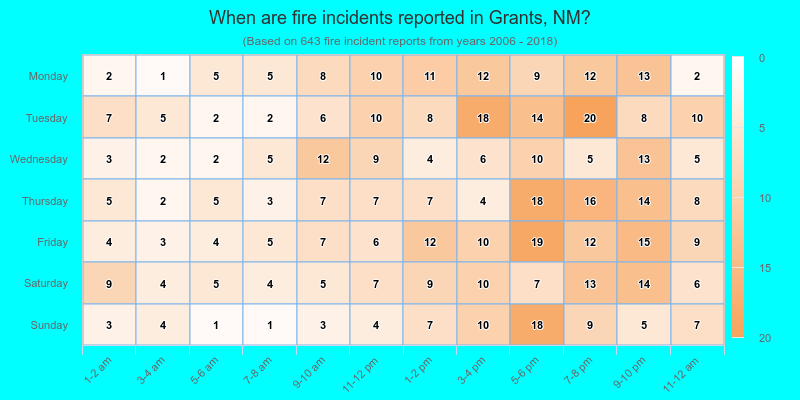 When are fire incidents reported in Grants, NM?