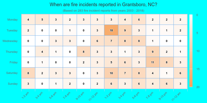 When are fire incidents reported in Grantsboro, NC?
