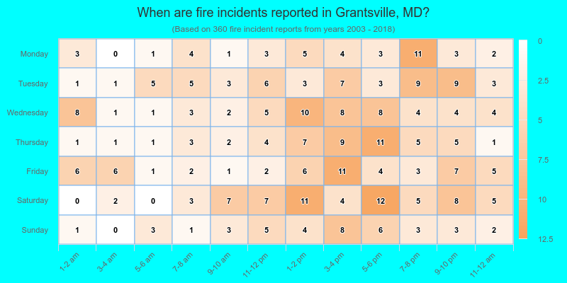 When are fire incidents reported in Grantsville, MD?