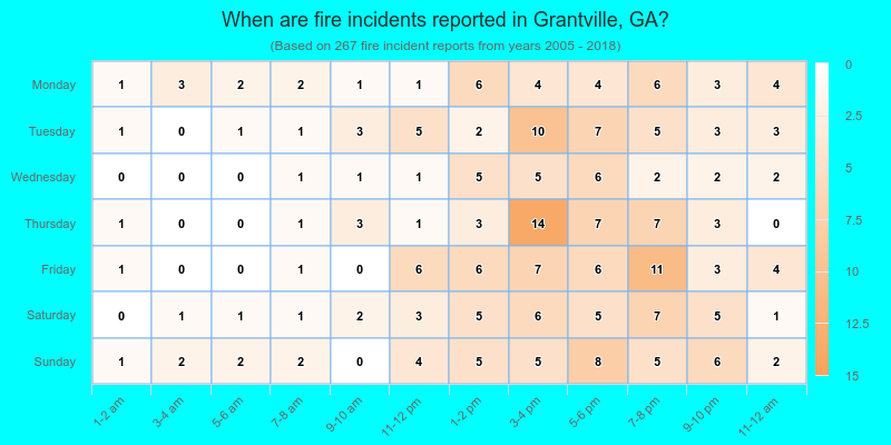 When are fire incidents reported in Grantville, GA?