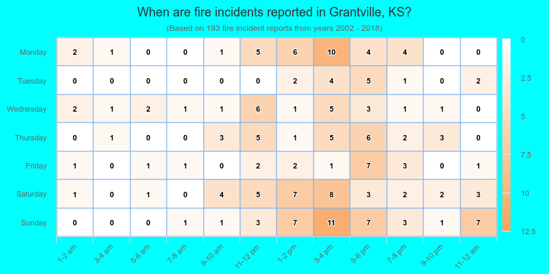 When are fire incidents reported in Grantville, KS?