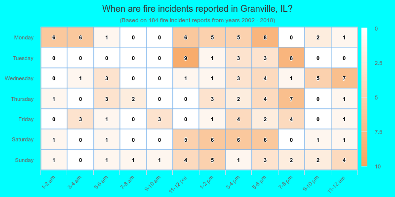 When are fire incidents reported in Granville, IL?