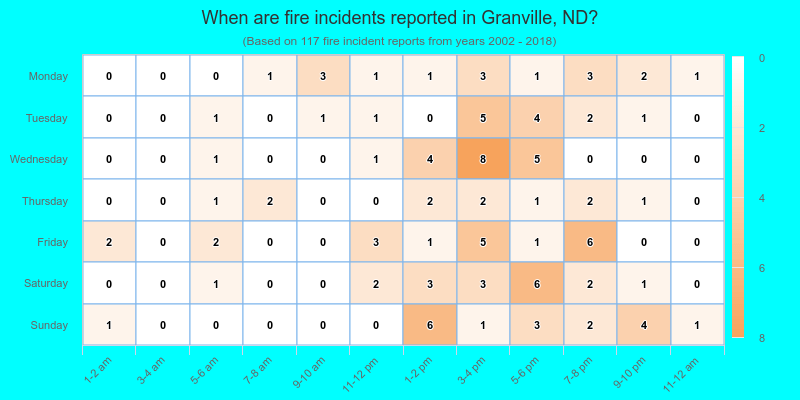 When are fire incidents reported in Granville, ND?