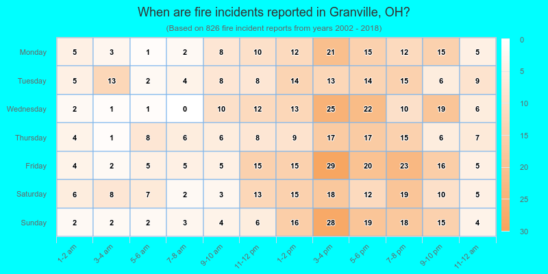 When are fire incidents reported in Granville, OH?