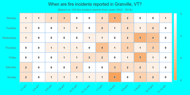 When are fire incidents reported in Granville, VT?