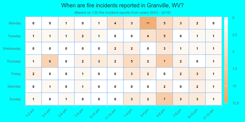 When are fire incidents reported in Granville, WV?