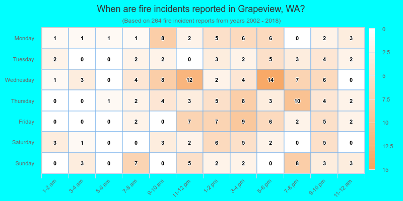 When are fire incidents reported in Grapeview, WA?