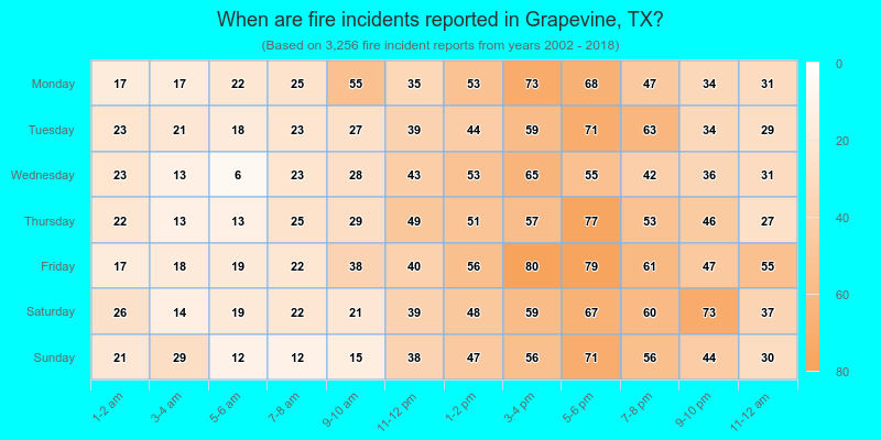 When are fire incidents reported in Grapevine, TX?
