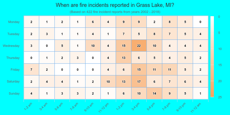 When are fire incidents reported in Grass Lake, MI?