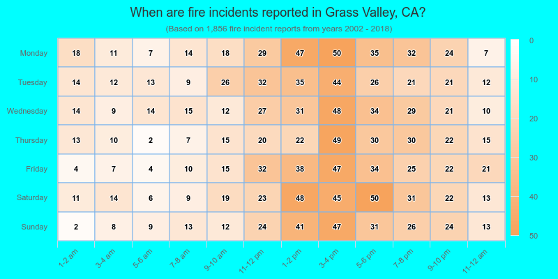 When are fire incidents reported in Grass Valley, CA?