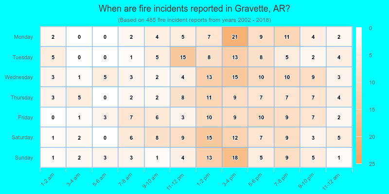 When are fire incidents reported in Gravette, AR?