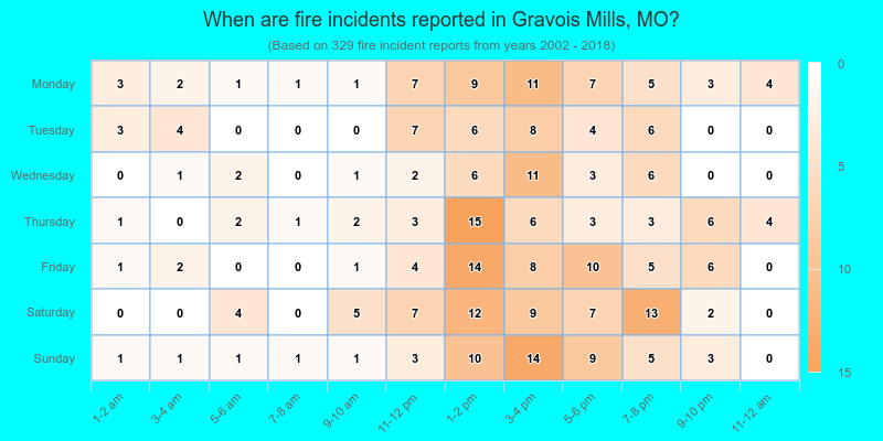 When are fire incidents reported in Gravois Mills, MO?