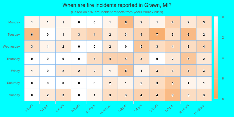 When are fire incidents reported in Grawn, MI?