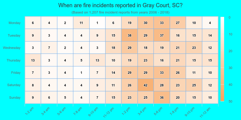 When are fire incidents reported in Gray Court, SC?