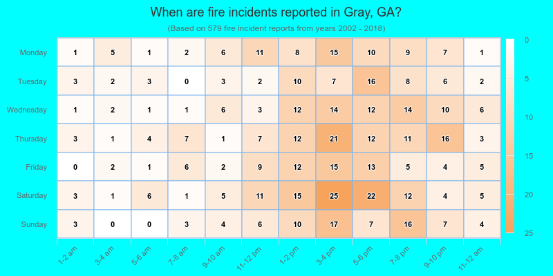 When are fire incidents reported in Gray, GA?