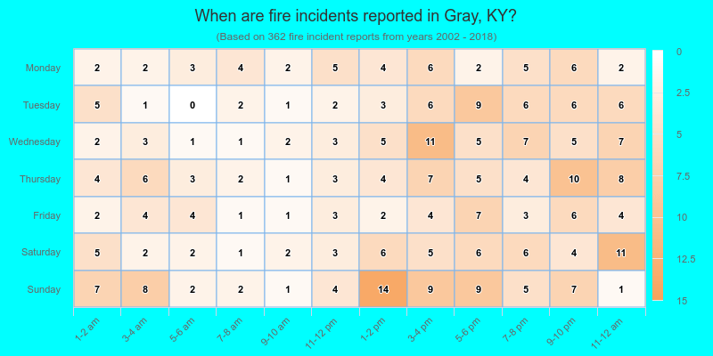 When are fire incidents reported in Gray, KY?
