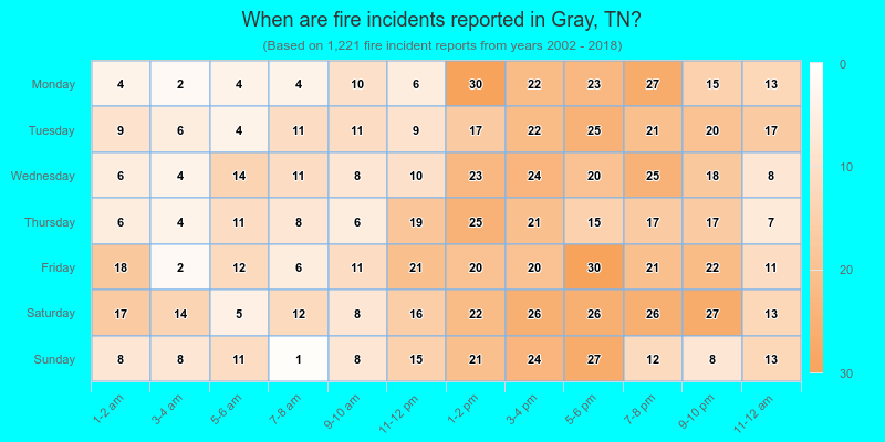 When are fire incidents reported in Gray, TN?