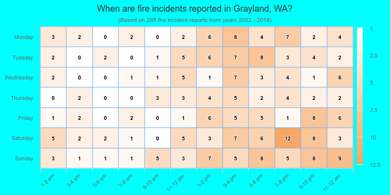 When are fire incidents reported in Grayland, WA?