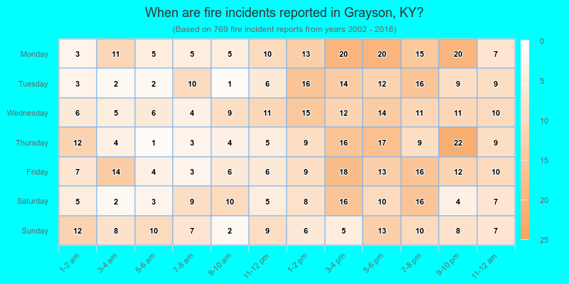When are fire incidents reported in Grayson, KY?