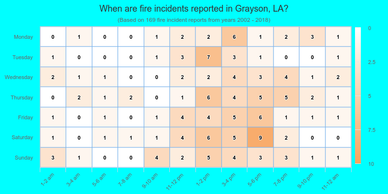 When are fire incidents reported in Grayson, LA?