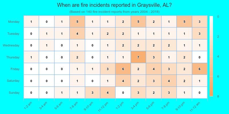 When are fire incidents reported in Graysville, AL?