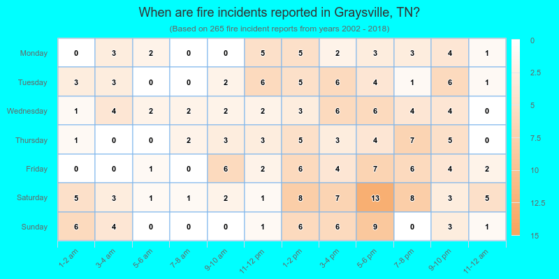 When are fire incidents reported in Graysville, TN?