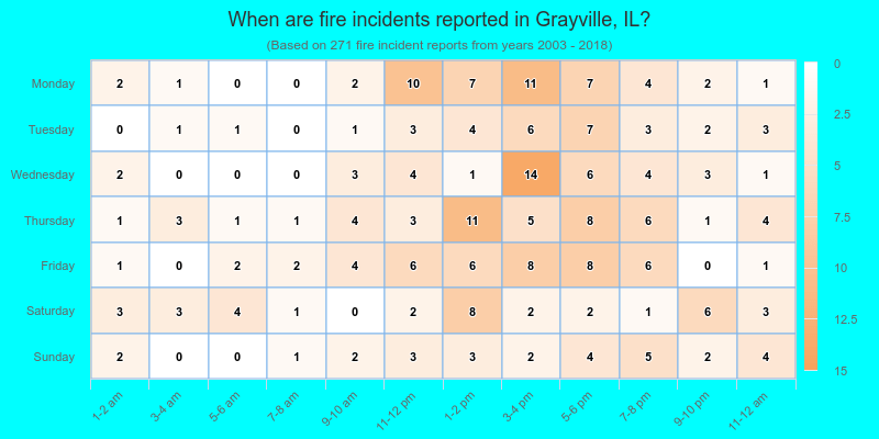 When are fire incidents reported in Grayville, IL?