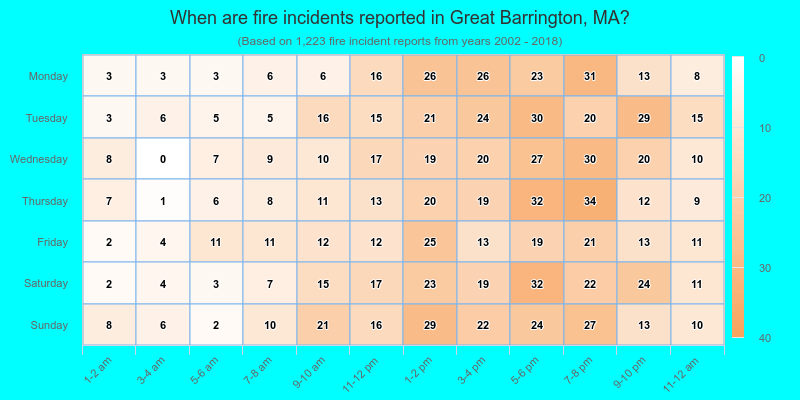When are fire incidents reported in Great Barrington, MA?