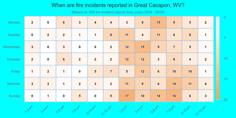 When are fire incidents reported in Great Cacapon, WV?