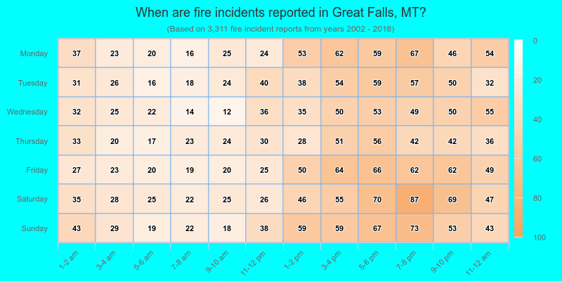 When are fire incidents reported in Great Falls, MT?