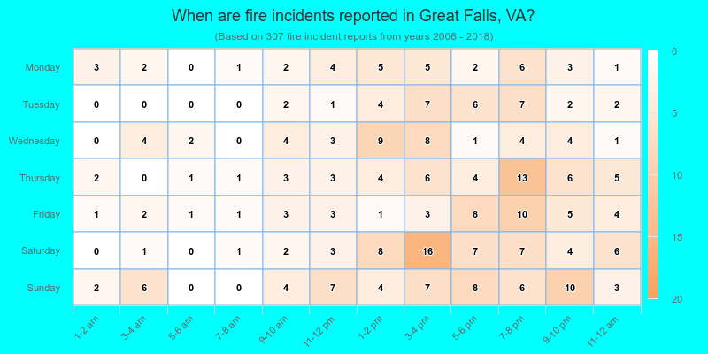When are fire incidents reported in Great Falls, VA?