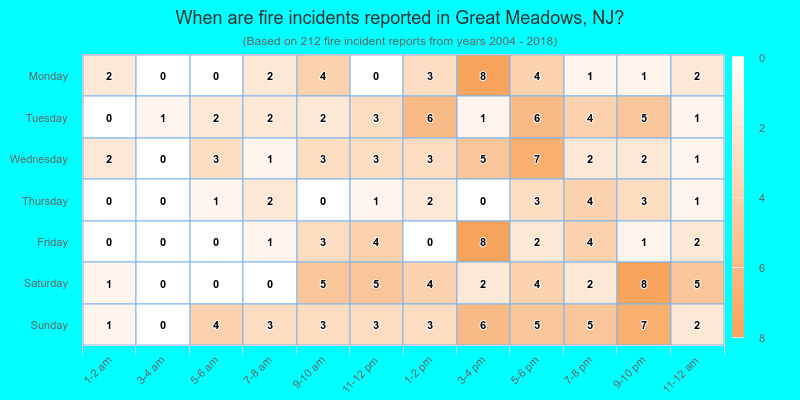 When are fire incidents reported in Great Meadows, NJ?
