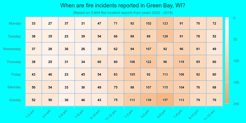 When are fire incidents reported in Green Bay, WI?