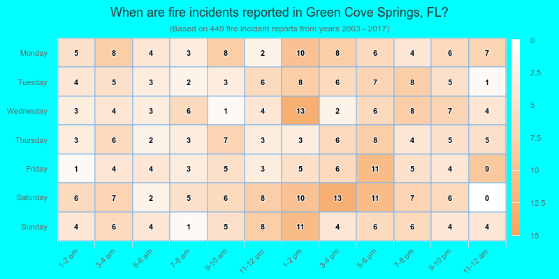 When are fire incidents reported in Green Cove Springs, FL?