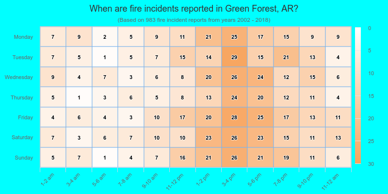 When are fire incidents reported in Green Forest, AR?