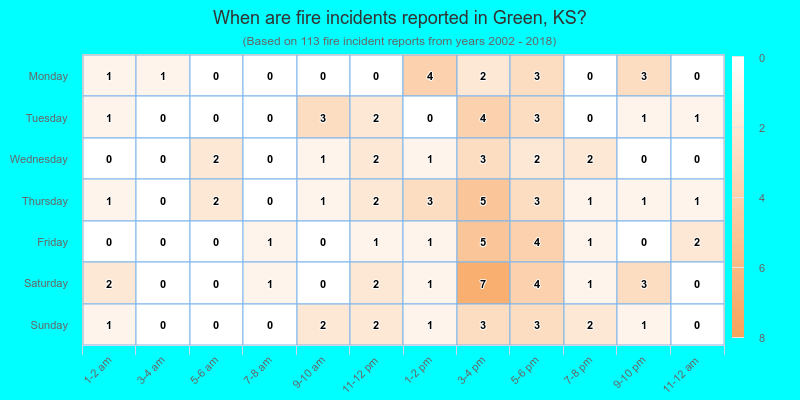 When are fire incidents reported in Green, KS?