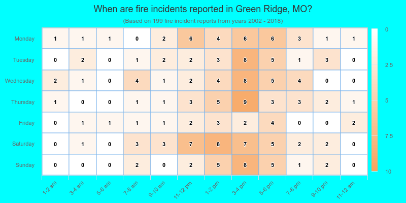 When are fire incidents reported in Green Ridge, MO?