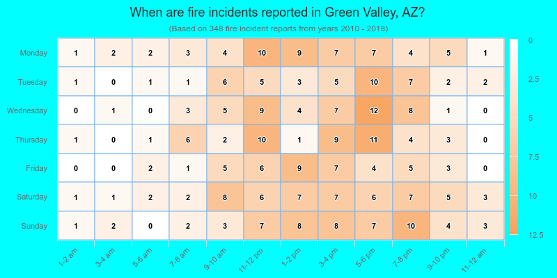 When are fire incidents reported in Green Valley, AZ?