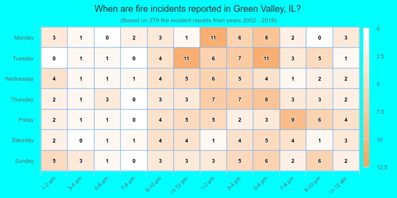 When are fire incidents reported in Green Valley, IL?