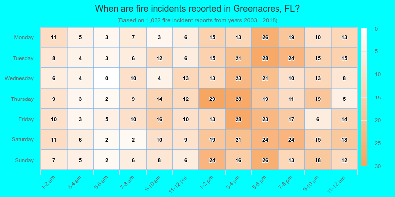 When are fire incidents reported in Greenacres, FL?