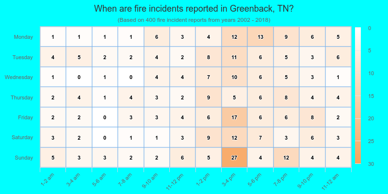 When are fire incidents reported in Greenback, TN?