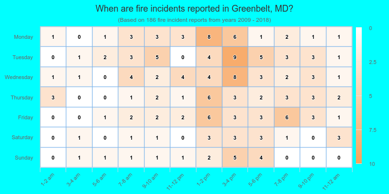 When are fire incidents reported in Greenbelt, MD?