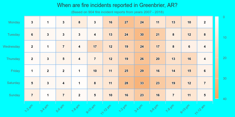 When are fire incidents reported in Greenbrier, AR?