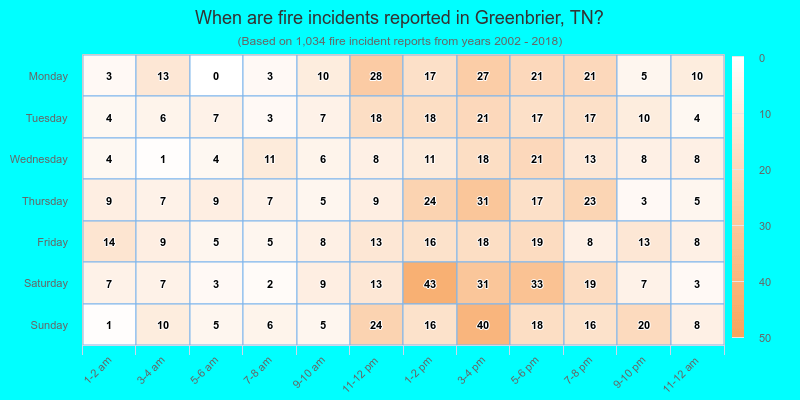 When are fire incidents reported in Greenbrier, TN?