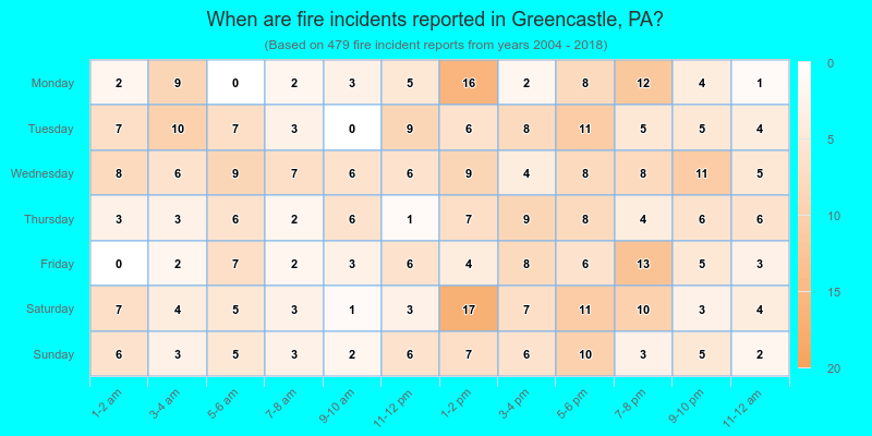 When are fire incidents reported in Greencastle, PA?