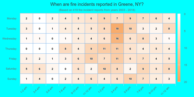 When are fire incidents reported in Greene, NY?
