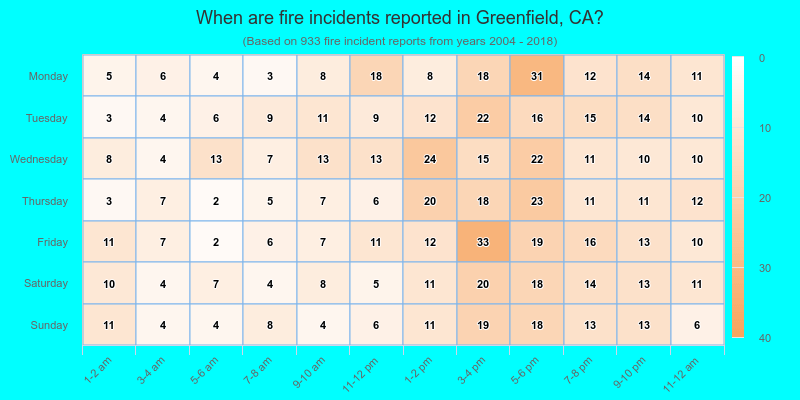 When are fire incidents reported in Greenfield, CA?