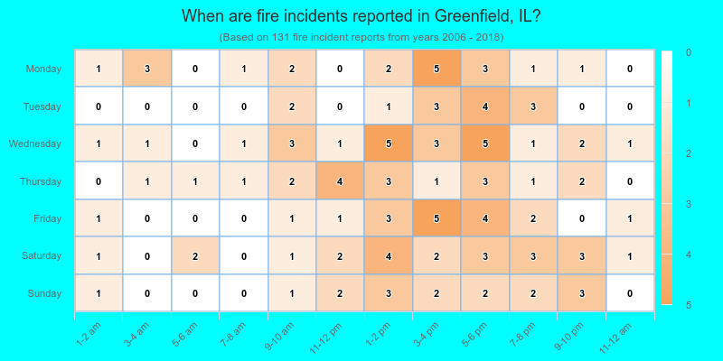 When are fire incidents reported in Greenfield, IL?