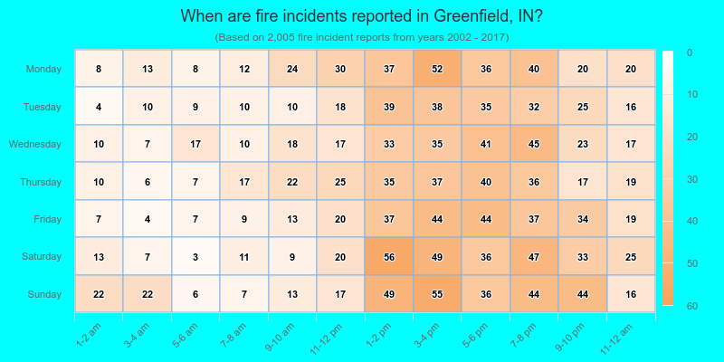 When are fire incidents reported in Greenfield, IN?