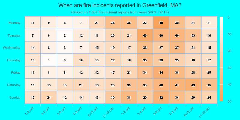 When are fire incidents reported in Greenfield, MA?